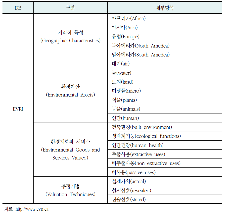 EVRI의 환경가치 분류체계