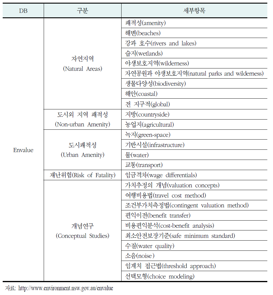 Envalue의 환경가치 분류체계(계속)