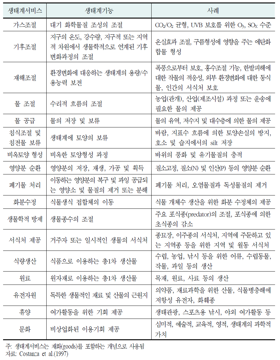 생태계의 기능과 서비스 분류체계 (Costanza et al., 1997)