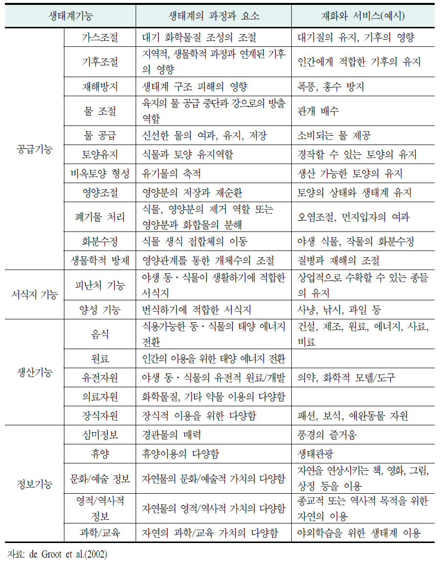 생태계의 기능과 서비스 분류체계 (de Groot et al., 2002)