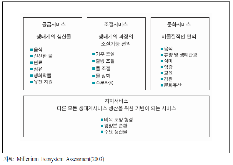 새천년생태계평가(MEA)의 생태계서비스 분류체계