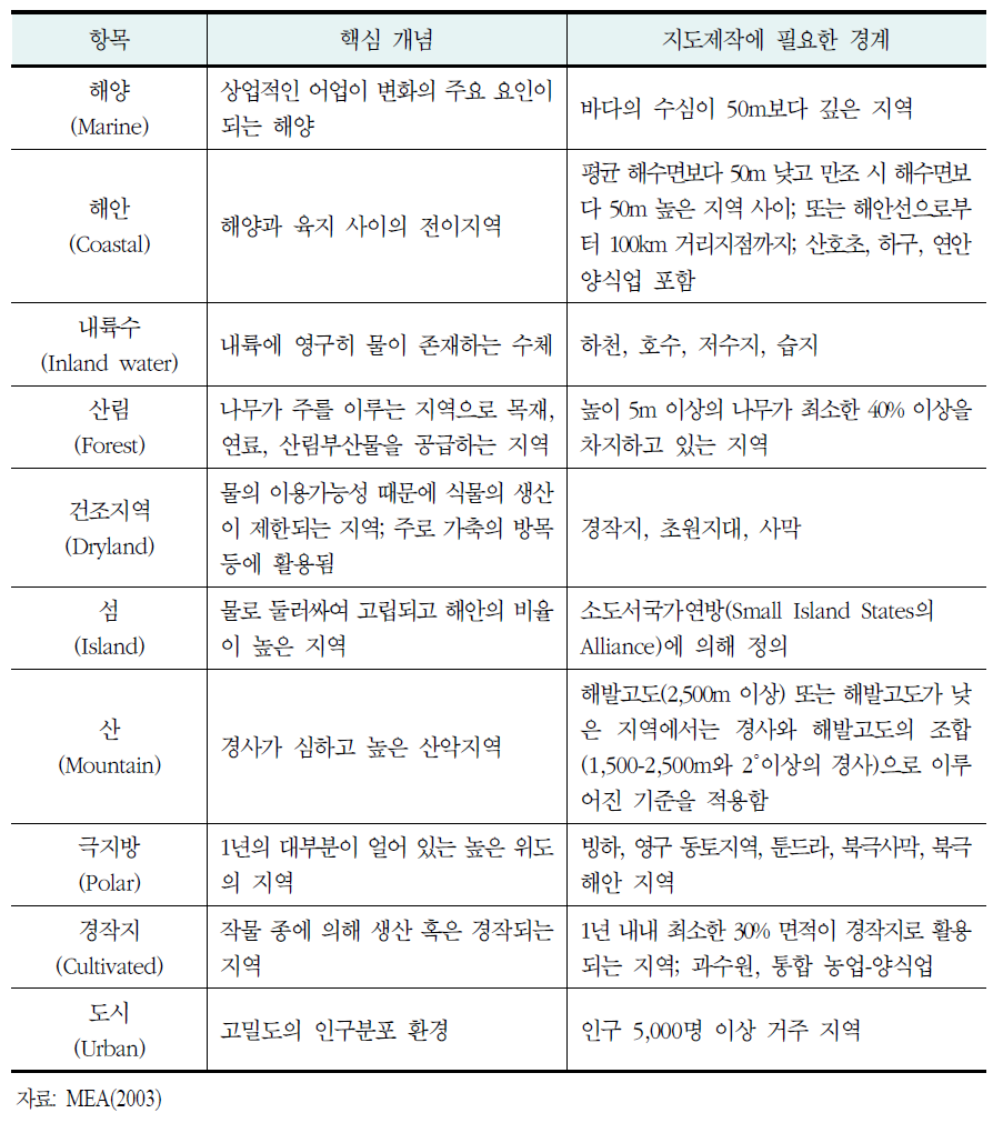 새천년생태계평가(MEA)의 개별생태계 분류체계