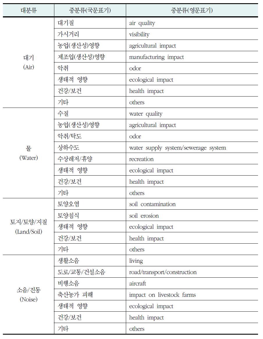 환경자원/서비스 분류체계