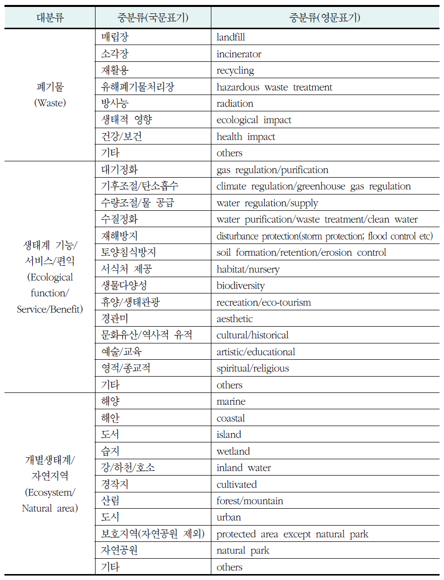 환경자원/서비스 분류체계(계속)