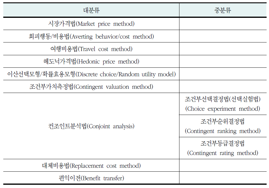 추정기법 분류체계