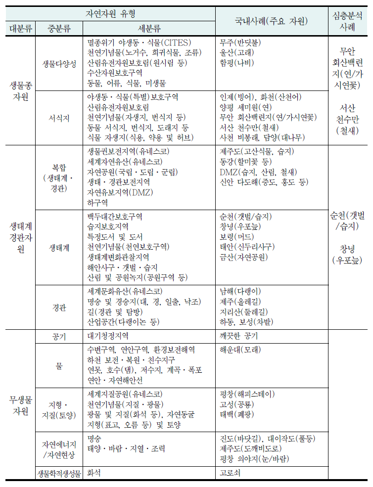 자연자원 유형별 사례 목록과 주요 우수사례