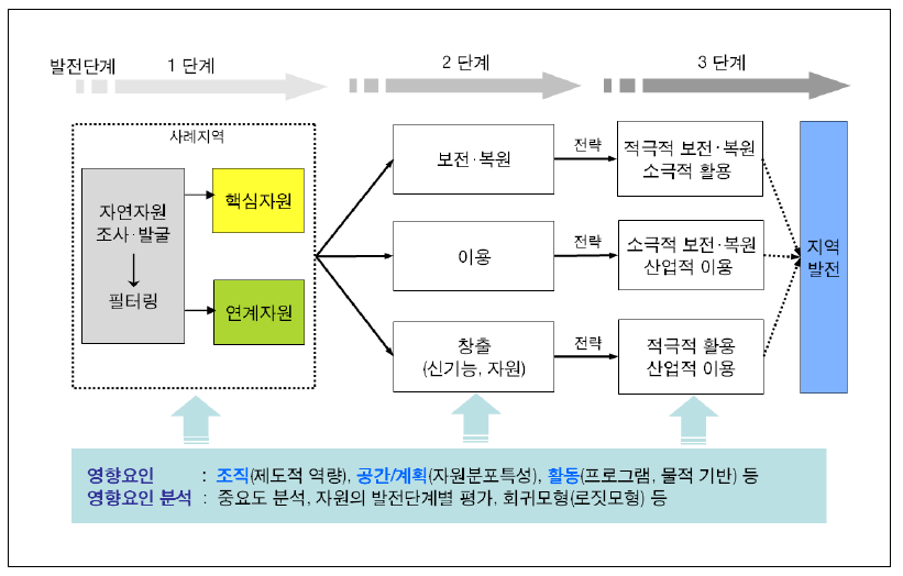 국토자연자원의 보전 및 이용과정과 영향요인 검토