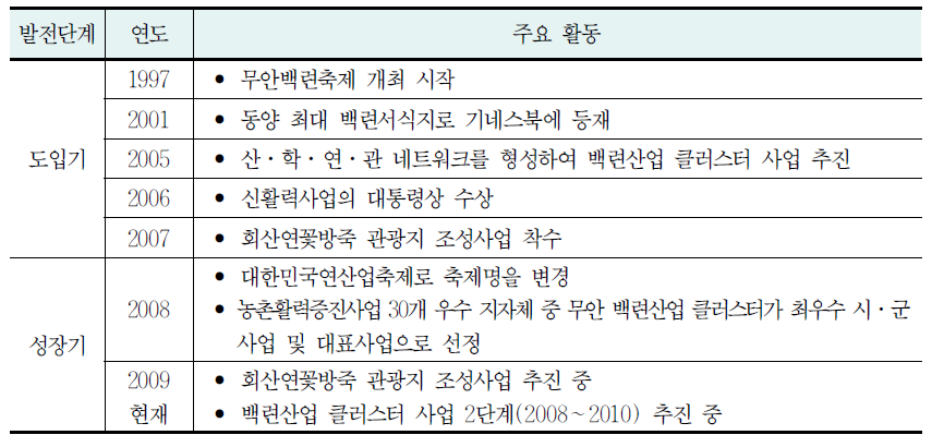 회산백련지의 발전과정과 단계