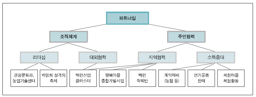 회산백련지의 파트너십