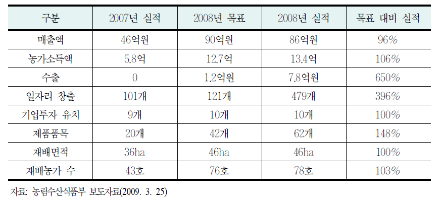 백련산업 클러스터 추진성과