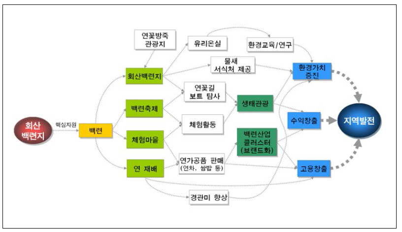 회산백련지의 자연자원 활용 시스템