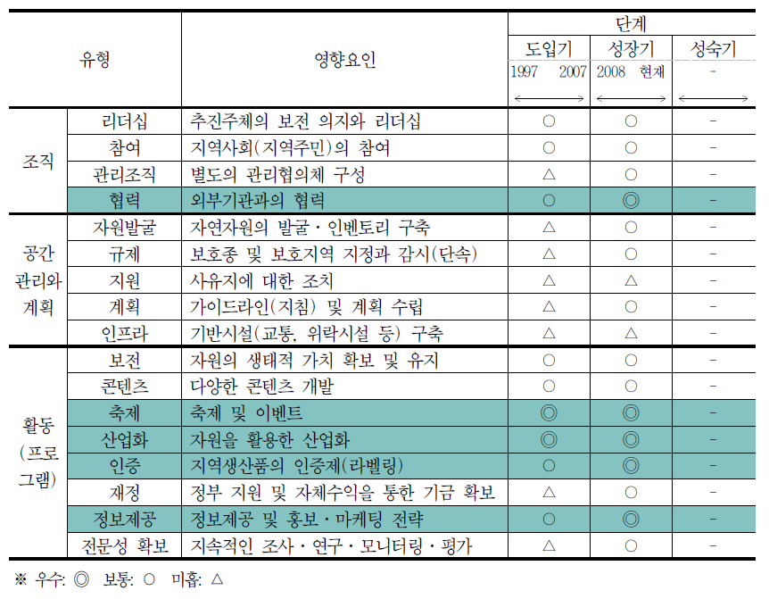 전문가 평가에 기초한 회산백련지의 발전단계별 영향요인 분석