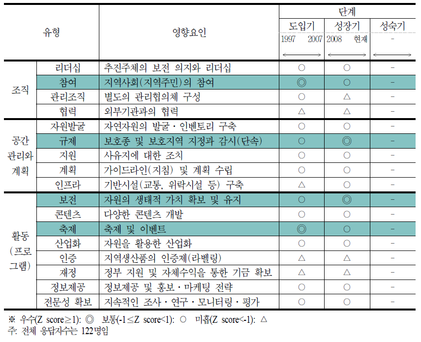 지역사회 평가에 기초한 회산백련지의 발전단계별 영향요인 분석