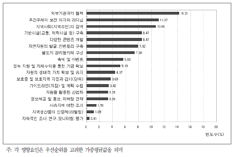 지역사회 평가에 기초한 회산백련지의 영향요인 중요도 분석