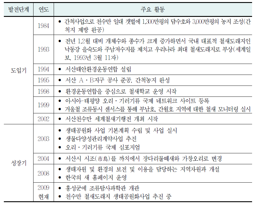 천수만의 발전과정과 단계