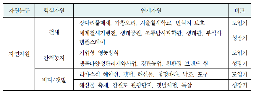 천수만 자연자원의 분류 현황