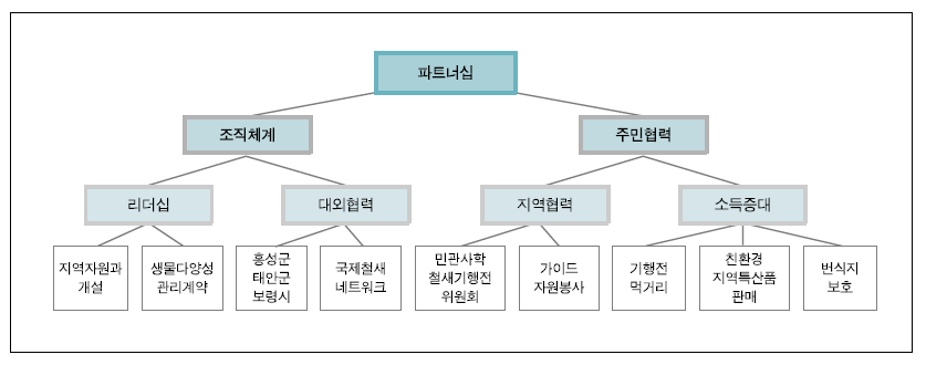 천수만의 파트너십