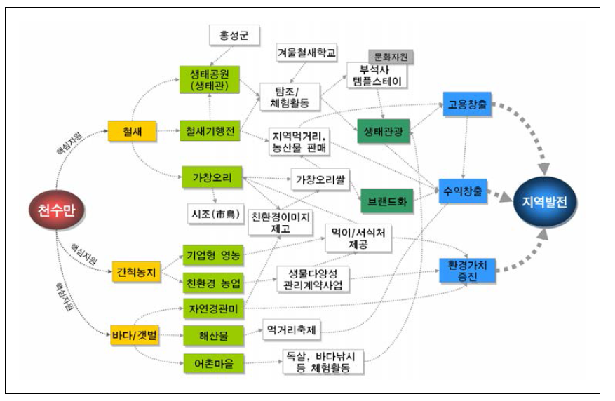 천수만의 자연자원 활용 시스템