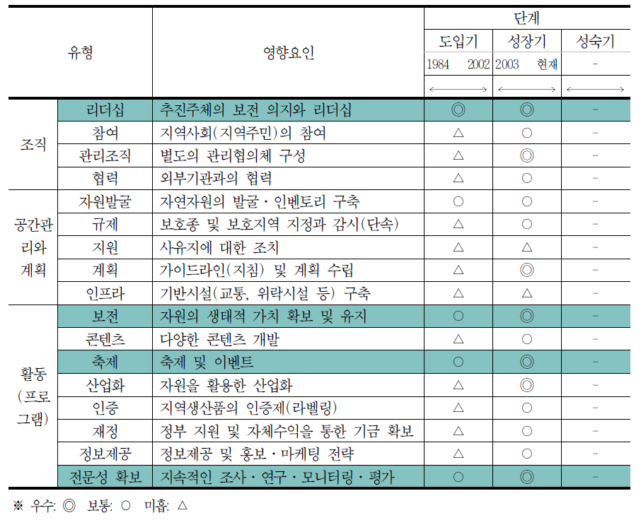 전문가 평가에 기초한 천수만의 발전단계별 영향요인 평가