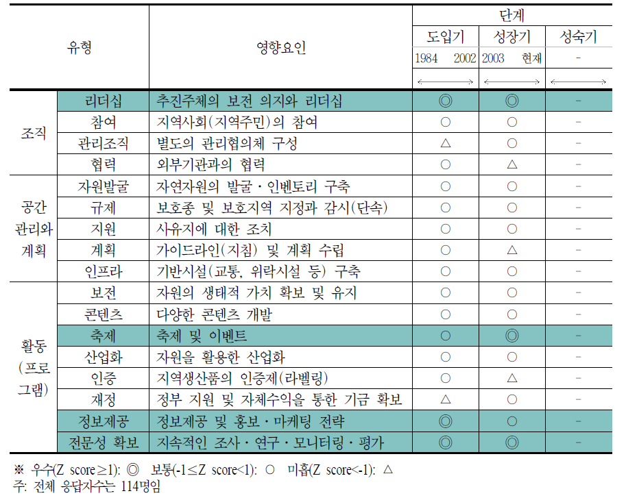 지역사회 평가에 기초한 천수만의 발전단계별 영향요인 분석