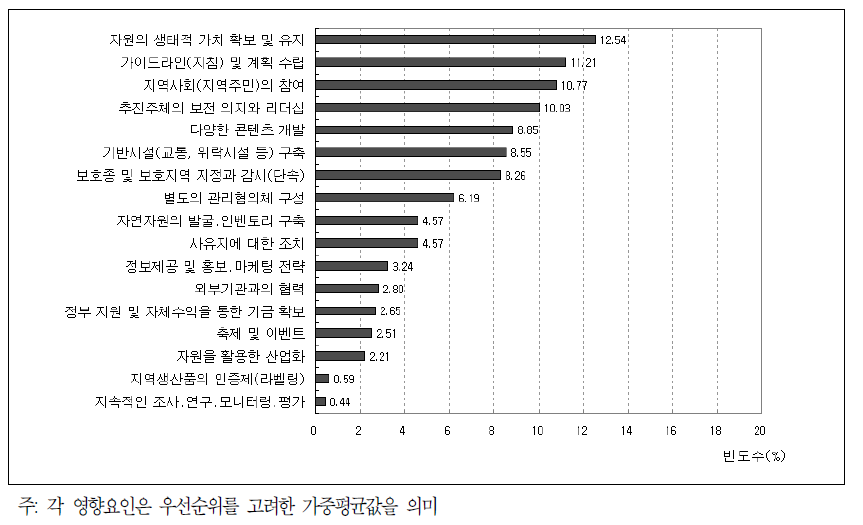 지역사회 평가에 기초한 천수만의 영향요인 중요도 분석