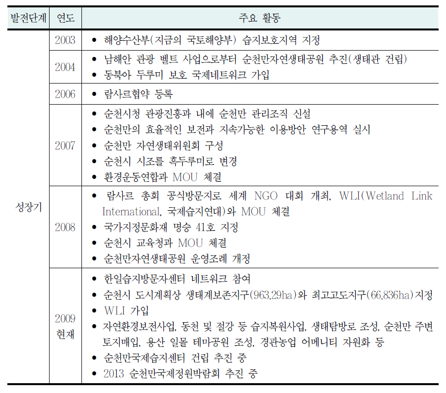 순천만의 발전과정과 단계(계속)