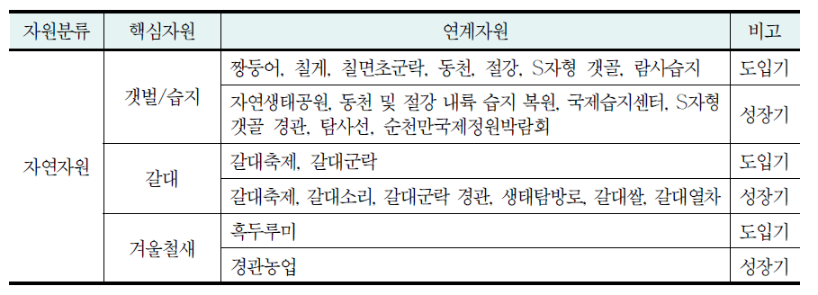 순천만 자연자원의 분류 현황