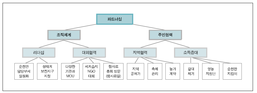 순천만의 파트너십