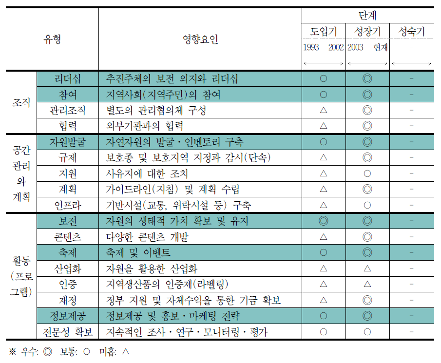 전문가 평가에 기초한 순천만의 발전단계별 영향요인 평가