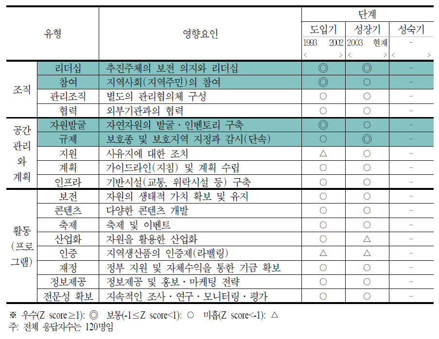 지역사회 평가에 기초한 순천만의 발전단계별 영향요인 분석