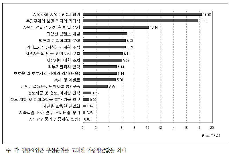 지역사회 평가에 기초한 순천만의 영향요인 중요도 분석