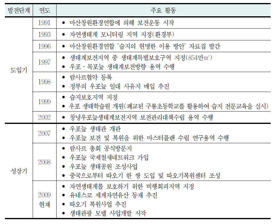 우포늪의 발전과정과 단계