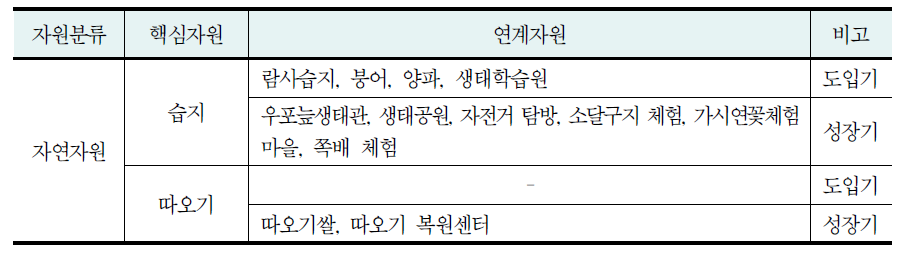 우포늪 자연자원의 분류 현황