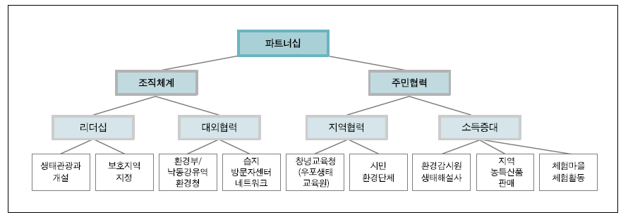 우포늪의 파트너십