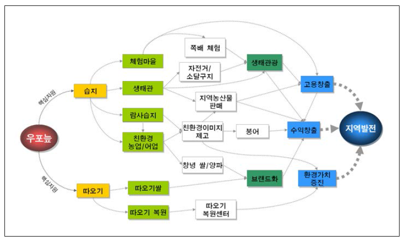 우포늪의 자연자원 활용 시스템