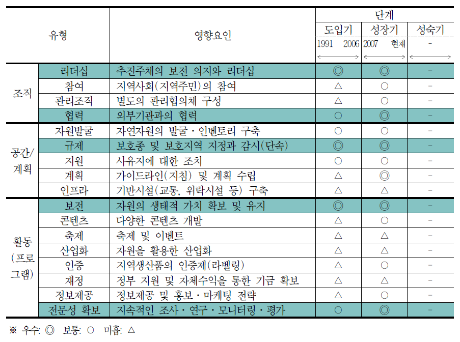 전문가 평가에 기초한 우포늪의 발전단계별 영향요인 평가