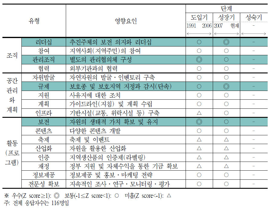 지역사회 평가에 기초한 우포늪의 발전단계별 영향요인 분석