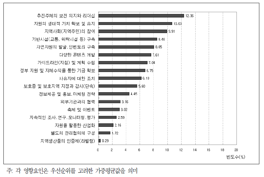 지역사회 평가에 기초한 우포늪의 영향요인 중요도 분석