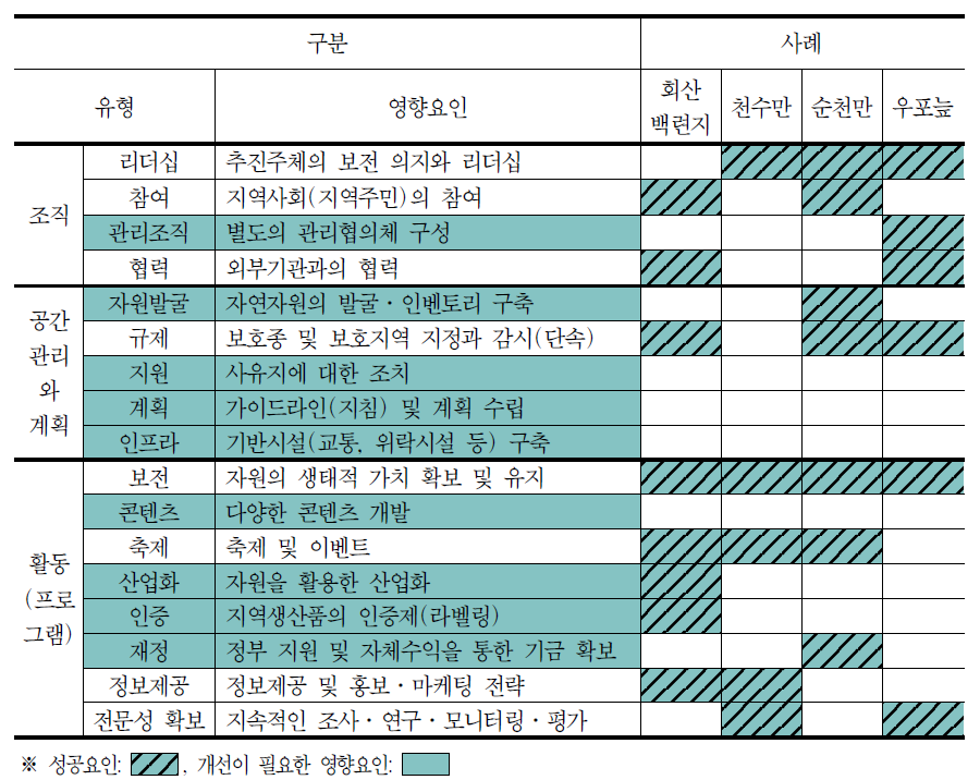 각 사례지역의 영향요인 평가