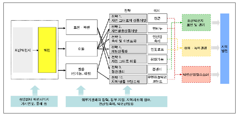 회산백련지의 국토자연자원 보전 및 이용과정