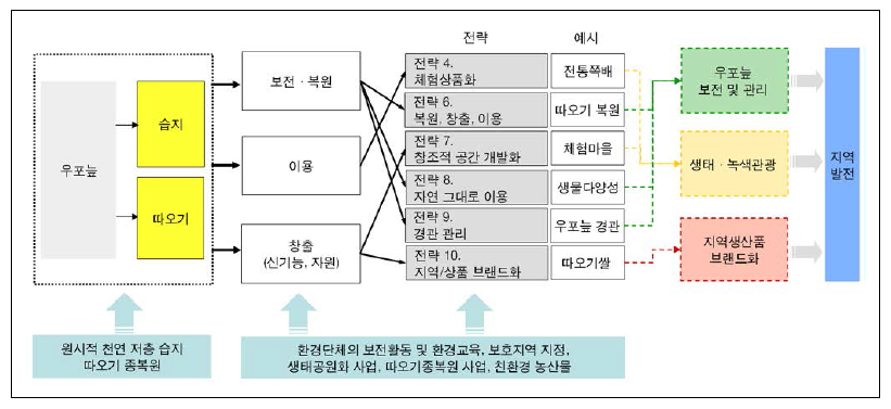 우포늪의 국토자연자원 보전 및 이용과정