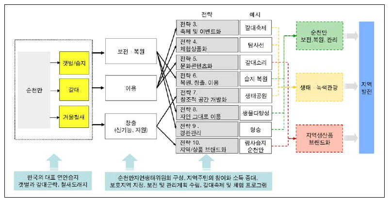 순천만의 국토자연자원 보전 및 이용과정