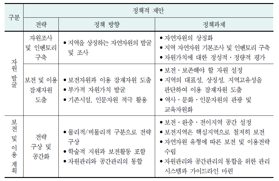 국토자연자원의 보전 및 이용전략을 위한 정책적 제안