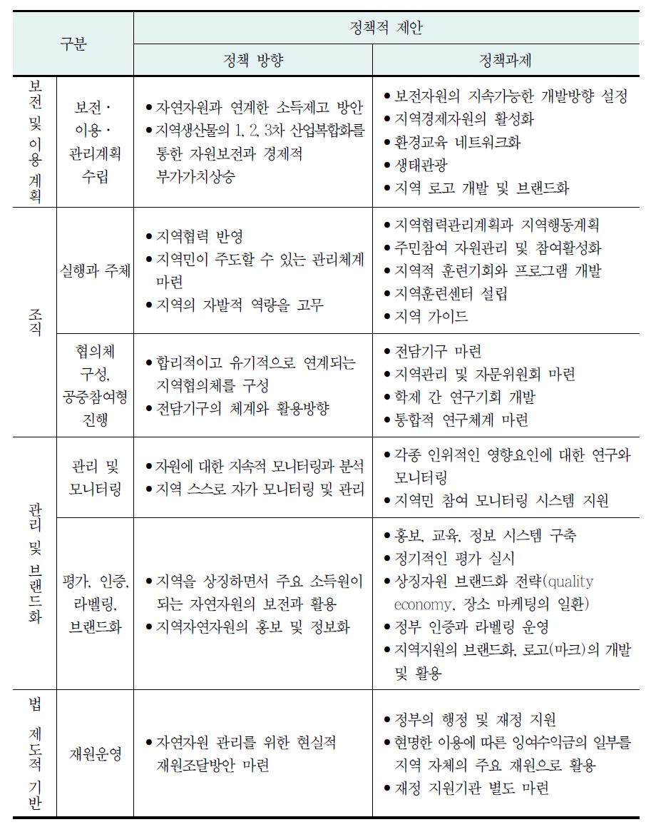 국토자연자원의 보전 및 이용전략을 위한 정책적 제안(계속)