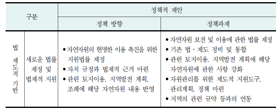 국토자연자원의 보전 및 이용전략을 위한 정책적 제안(계속)