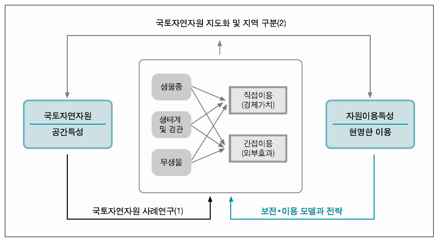 국토자연자원과 보전 및 이용전략에 대한 개념적 틀