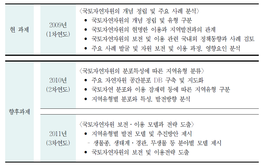 연차별 연구목적 및 주요 내용