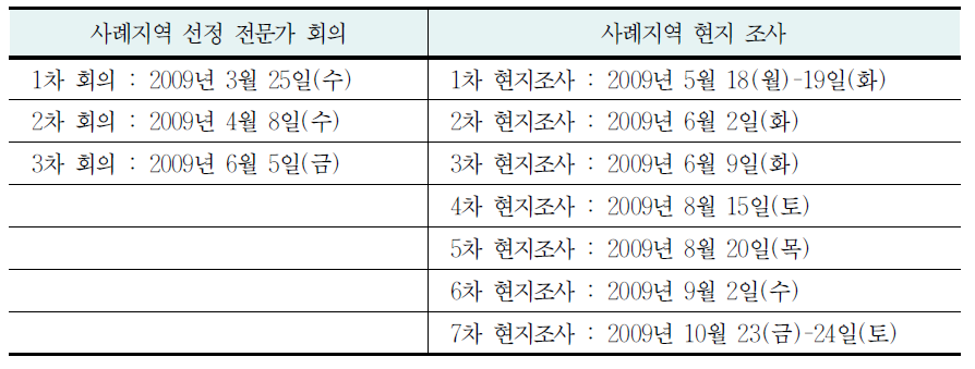 사례지역 선정 및 조사 진행일자