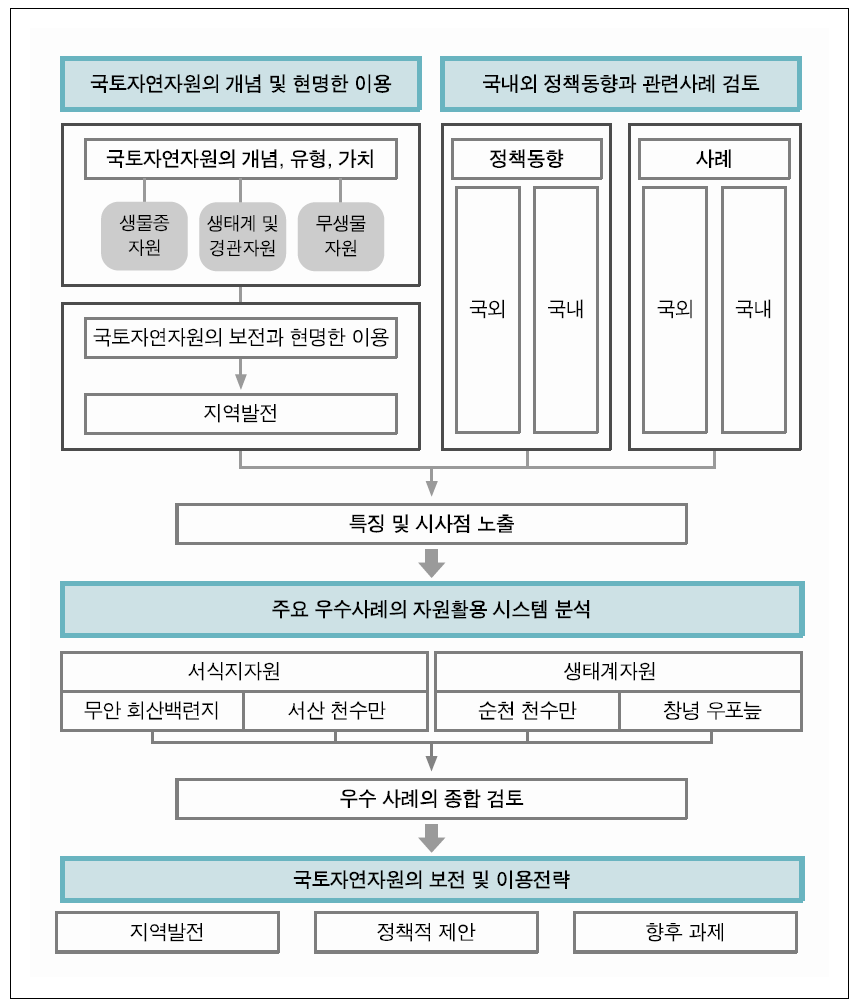 연구 추진과정