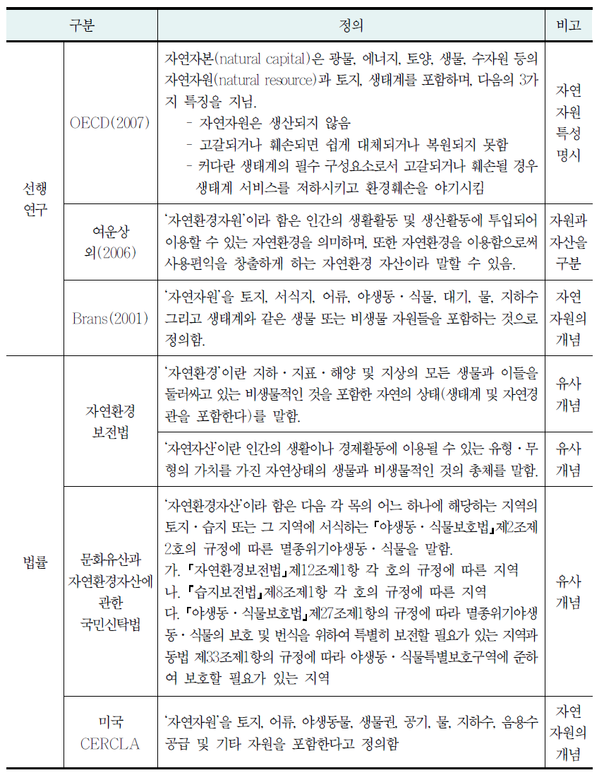 자연자원의 다양한 개념 정의